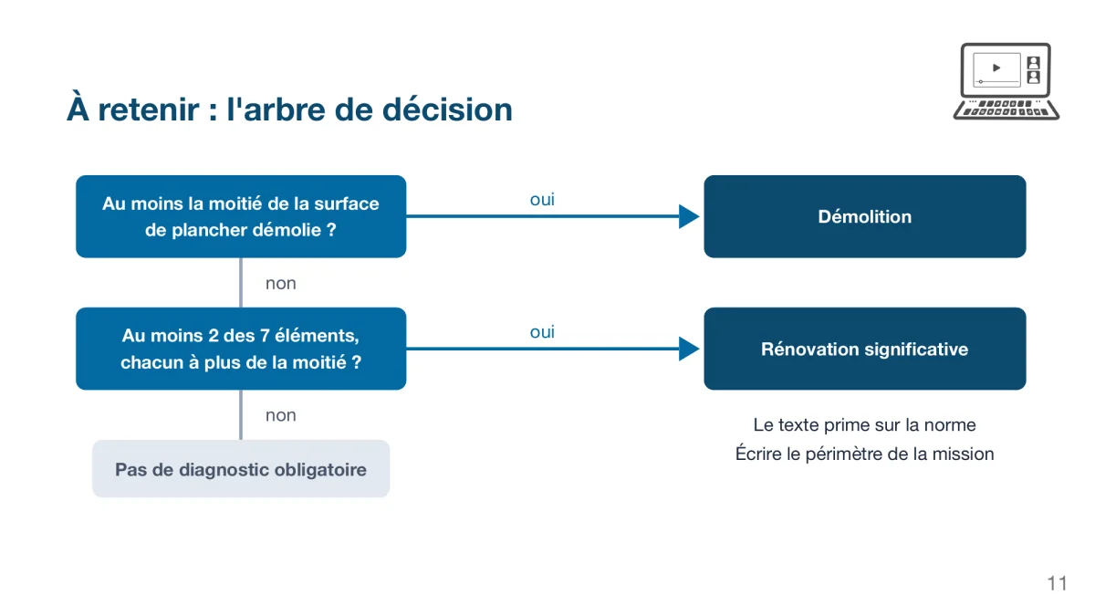 Arbre de décision du diagnostic PEMD : démolition si au moins la moitié de la surface de plancher est démolie, rénovation significative si au moins 2 des 7 éléments de second œuvre sont touchés chacun pour plus de la moitié, sinon pas de diagnostic obligatoire