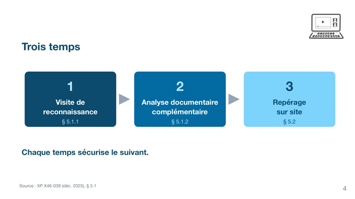 Les trois temps d'une mission de diagnostic PEMD selon la norme XP X46-039 : visite de reconnaissance (§ 5.1.1), analyse documentaire complémentaire (§ 5.1.2), repérage sur site (§ 5.2)