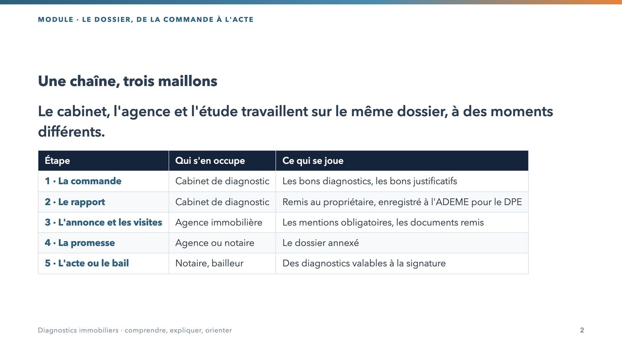 Le dossier de diagnostics, de la commande au cabinet jusqu’à la signature chez le notaire.