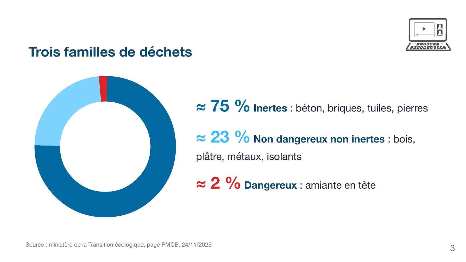 Inertes, non dangereux non inertes, dangereux : les trois familles de déchets du bâtiment, point de départ du module 1.